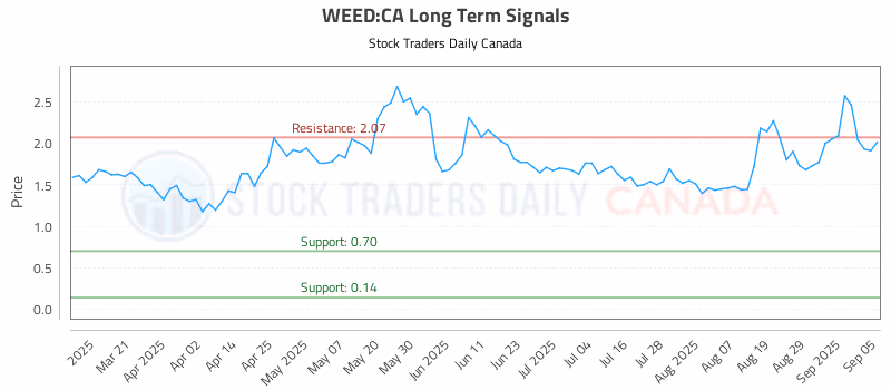 Stock Chart for WEED:CA