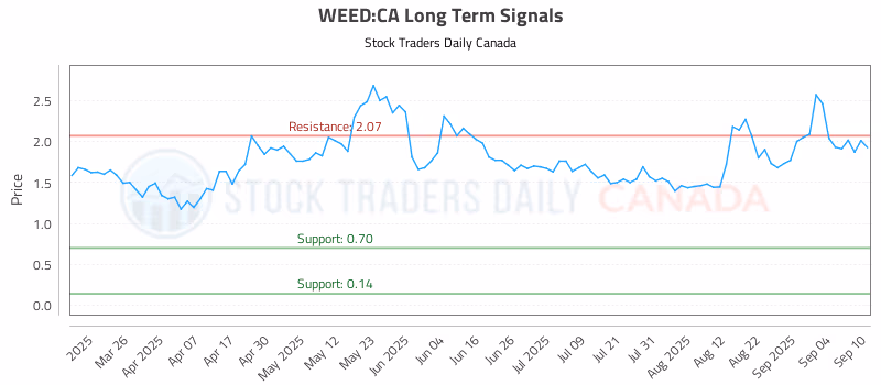 Stock Chart for WEED:CA