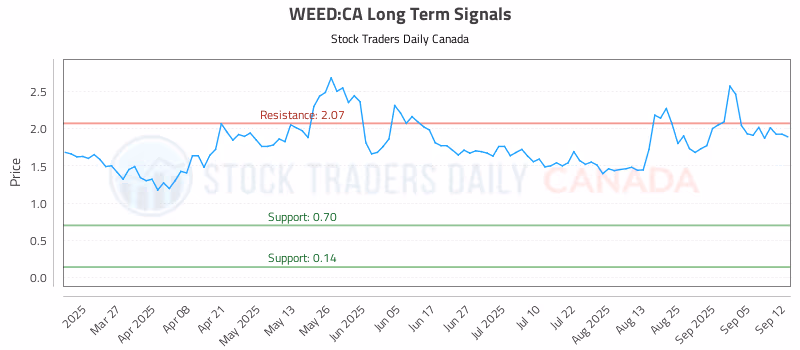 Stock Chart for WEED:CA