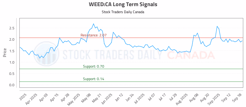 Stock Chart for WEED:CA