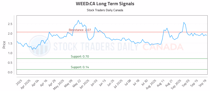 Stock Chart for WEED:CA