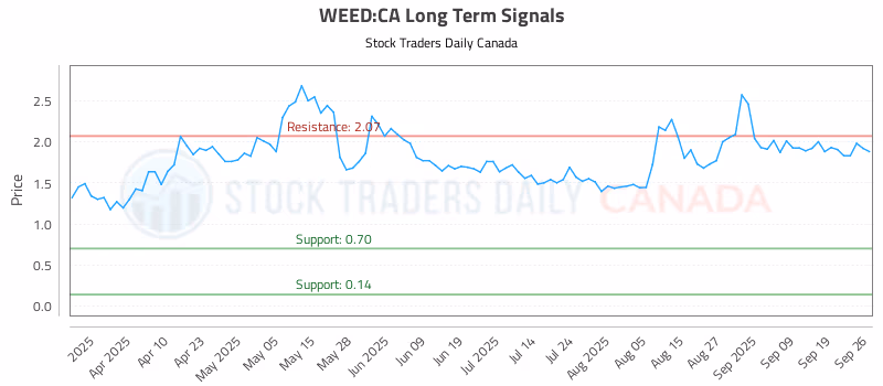 Stock Chart for WEED:CA