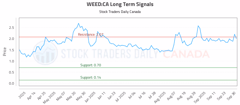 Stock Chart for WEED:CA