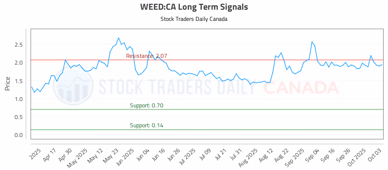 Stock Chart for WEED:CA