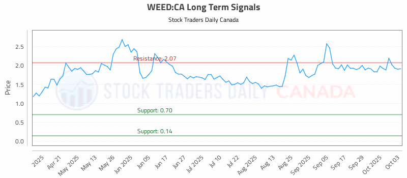 Stock Chart for WEED:CA