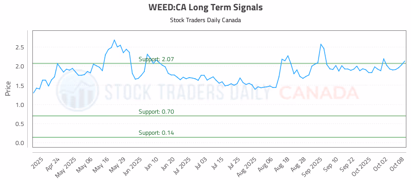 Stock Chart for WEED:CA