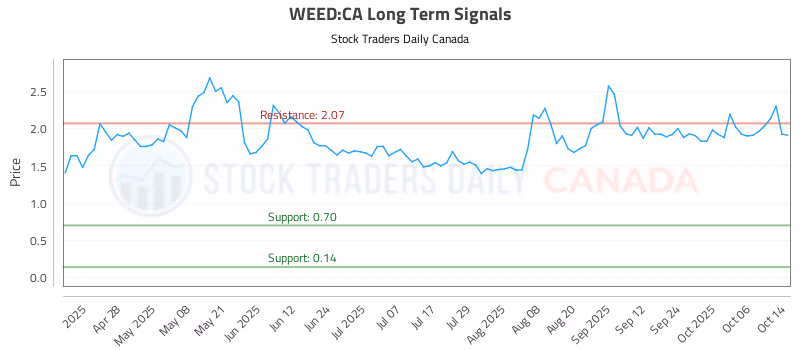 Stock Chart for WEED:CA