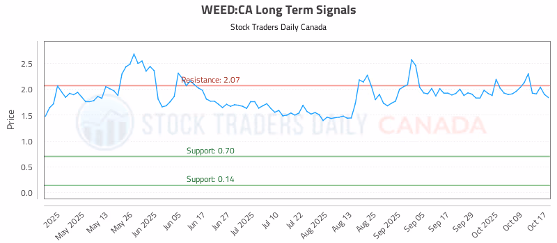 Stock Chart for WEED:CA