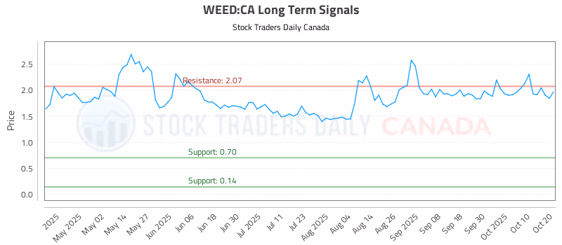 Stock Chart for WEED:CA