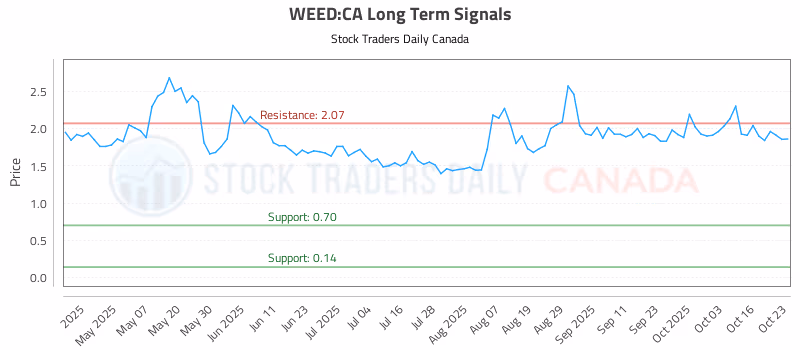 Stock Chart for WEED:CA