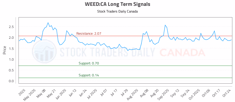 Stock Chart for WEED:CA