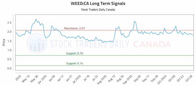 Stock Chart for WEED:CA