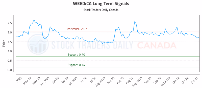 Stock Chart for WEED:CA