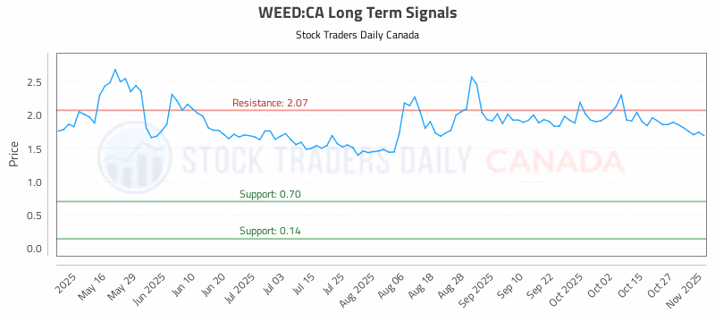 Stock Chart for WEED:CA