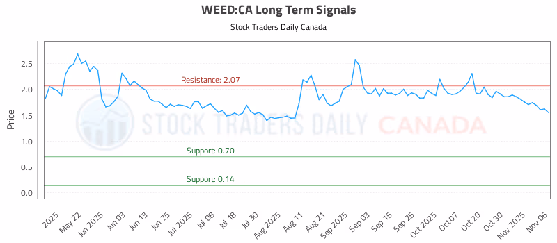 Stock Chart for WEED:CA