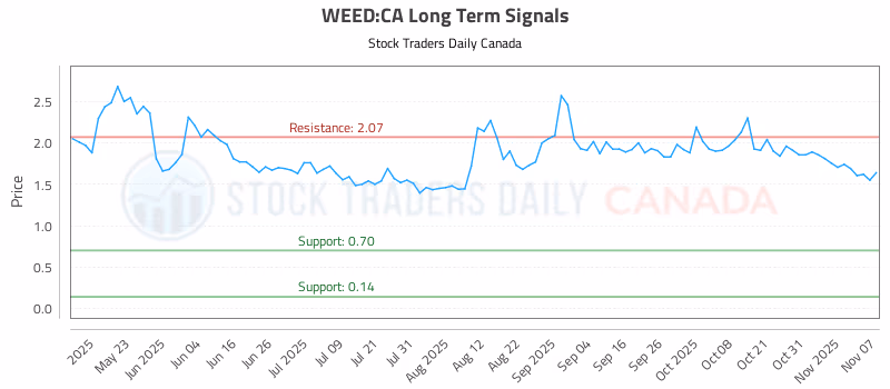 Stock Chart for WEED:CA