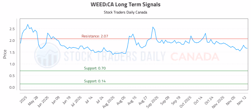 Stock Chart for WEED:CA