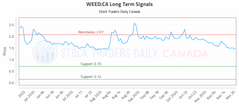 Stock Chart for WEED:CA