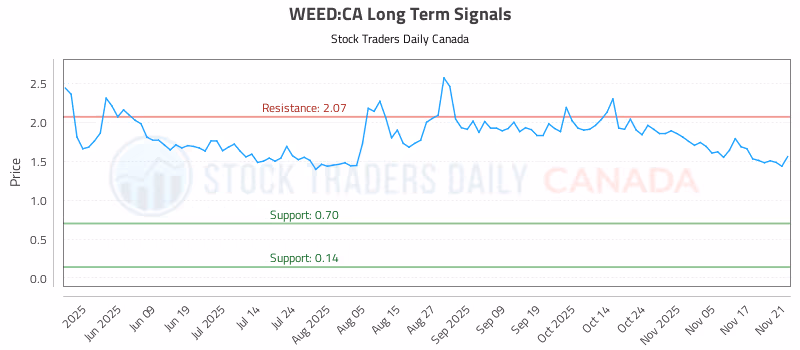 Stock Chart for WEED:CA
