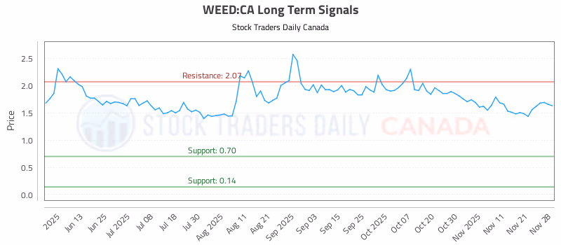 Stock Chart for WEED:CA