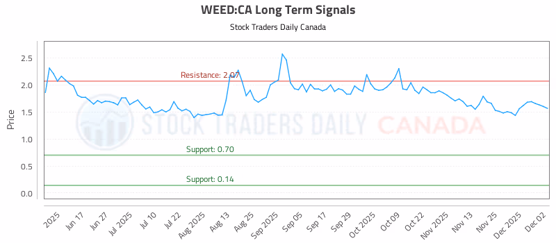 Stock Chart for WEED:CA