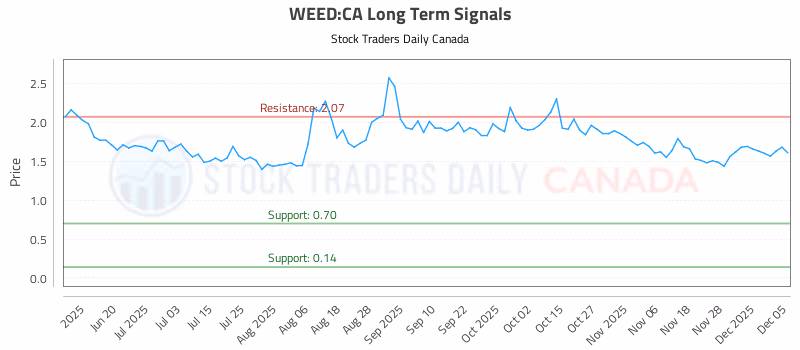 Stock Chart for WEED:CA