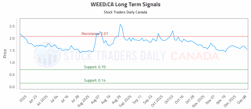 Stock Chart for WEED:CA