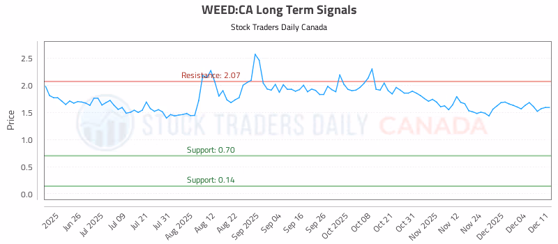Stock Chart for WEED:CA