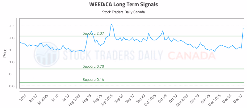 Stock Chart for WEED:CA