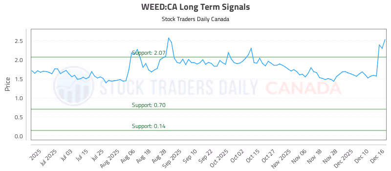 Stock Chart for WEED:CA