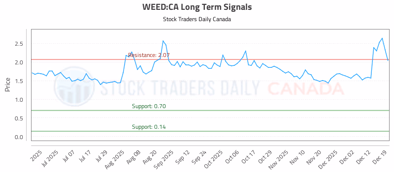 Stock Chart for WEED:CA