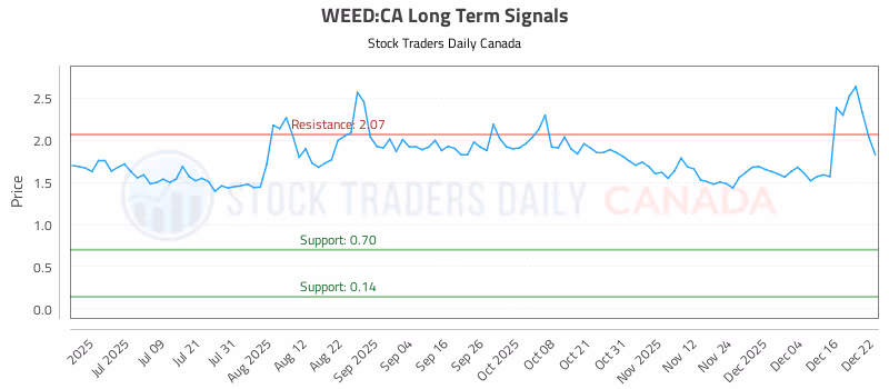Stock Chart for WEED:CA