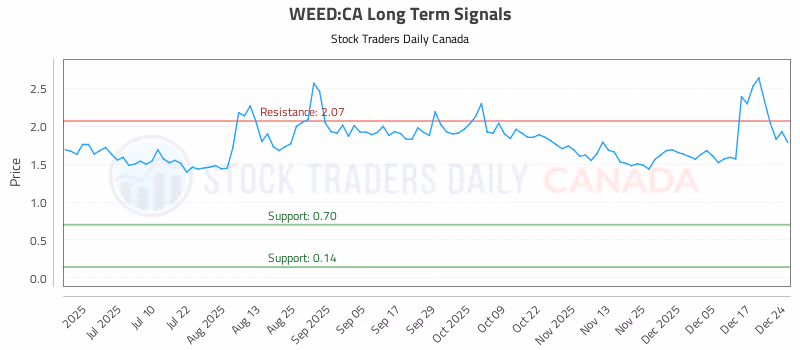 Stock Chart for WEED:CA