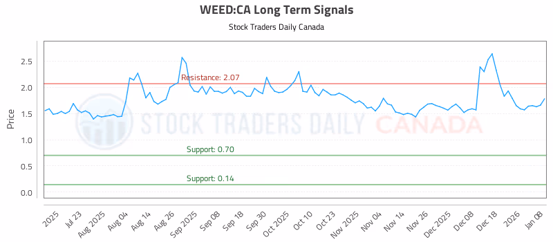 Stock Chart for WEED:CA