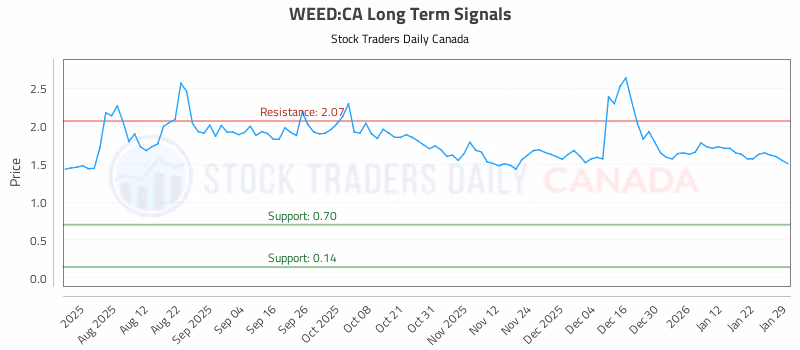 Stock Chart for WEED:CA