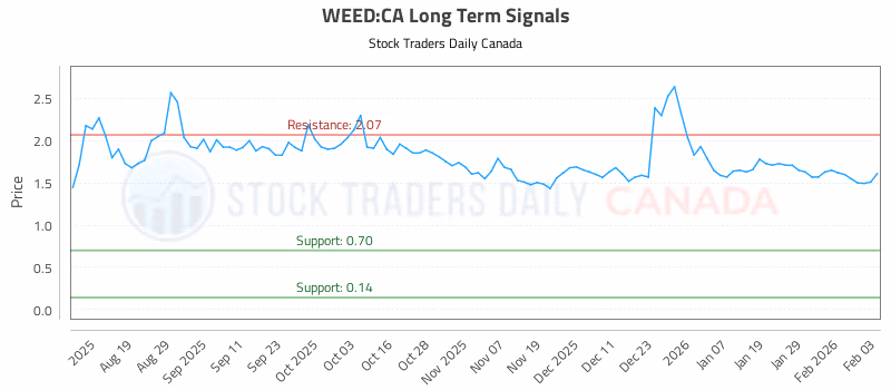 Stock Chart for WEED:CA