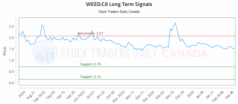 Stock Chart for WEED:CA