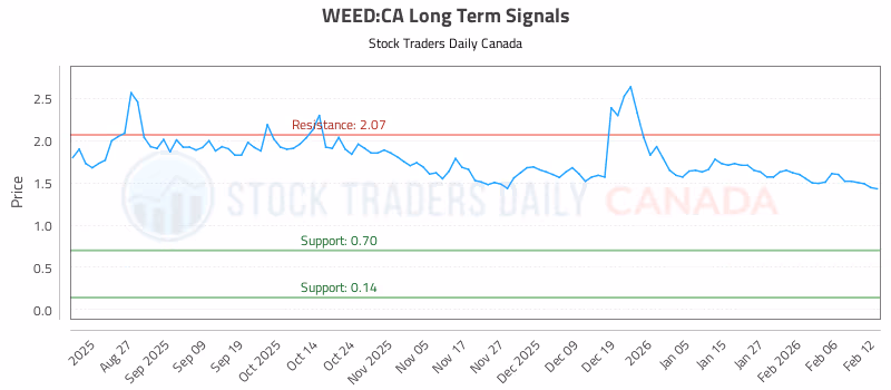 Stock Chart for WEED:CA