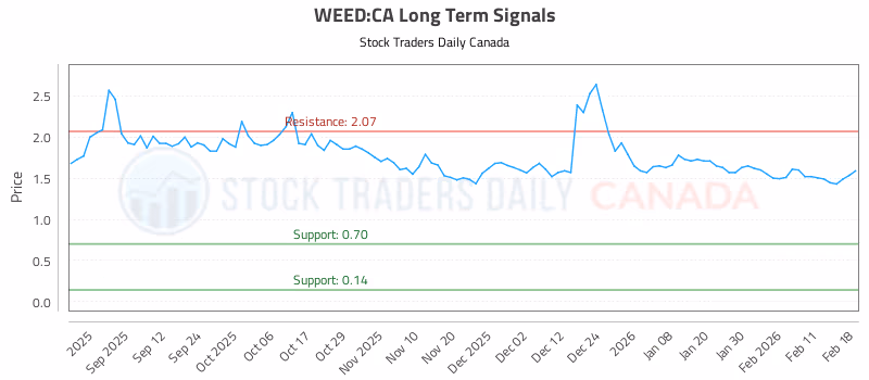Stock Chart for WEED:CA