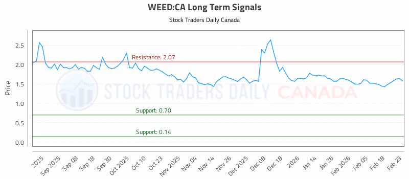 Stock Chart for WEED:CA