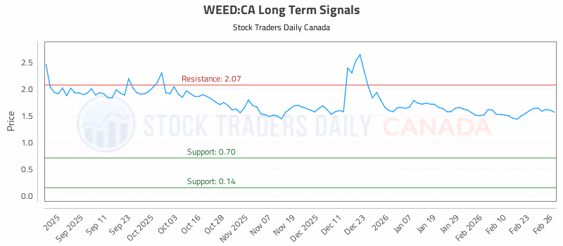 Stock Chart for WEED:CA