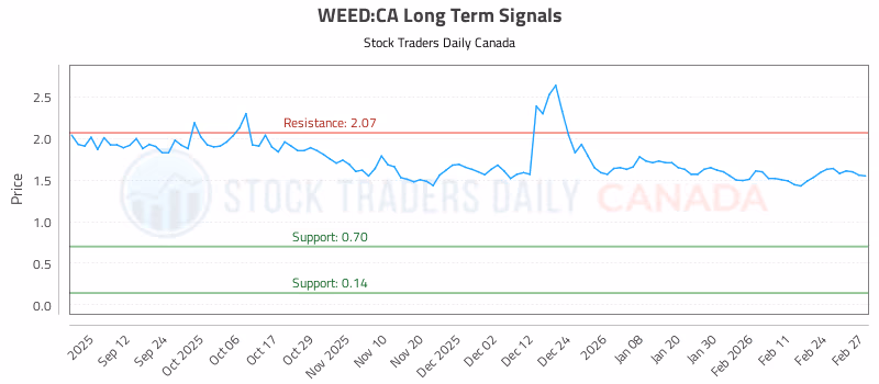 Stock Chart for WEED:CA