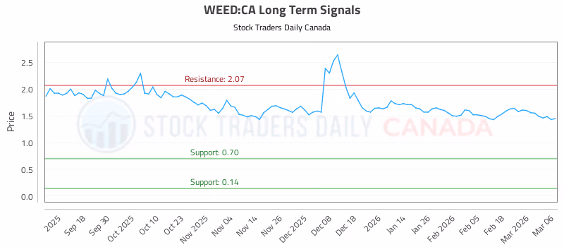 Stock Chart for WEED:CA