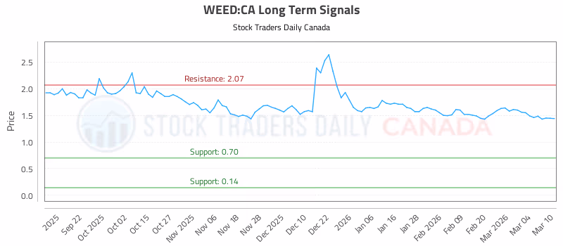 Stock Chart for WEED:CA