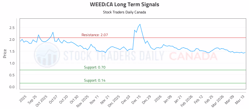 Stock Chart for WEED:CA