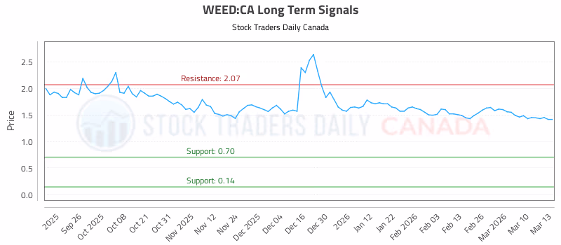 Stock Chart for WEED:CA