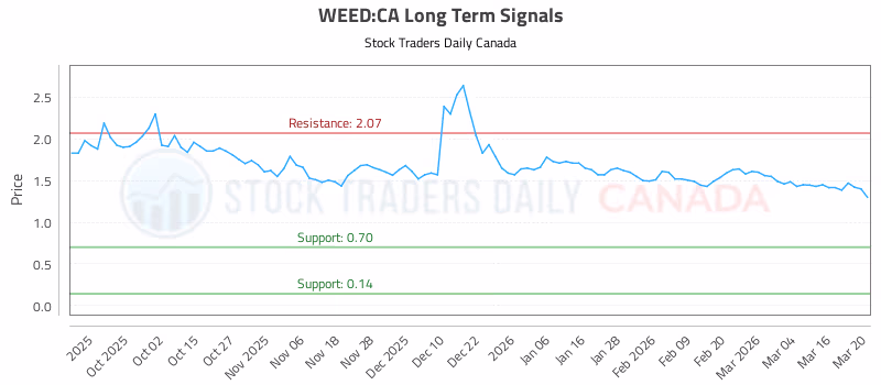 Stock Chart for WEED:CA