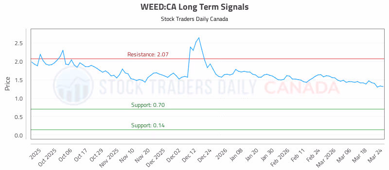 Stock Chart for WEED:CA