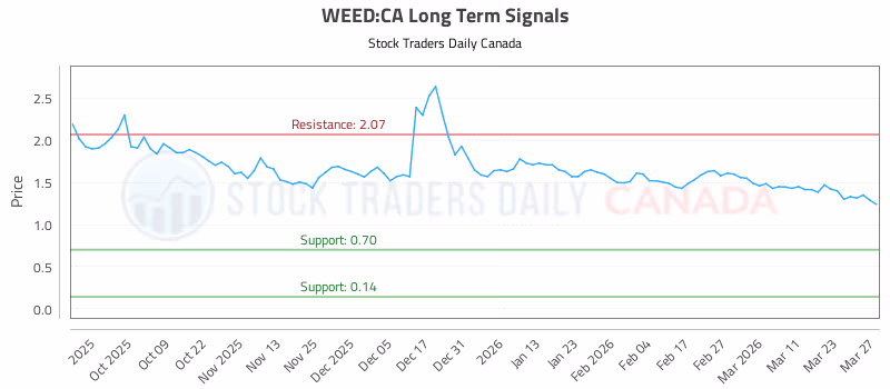 Stock Chart for WEED:CA
