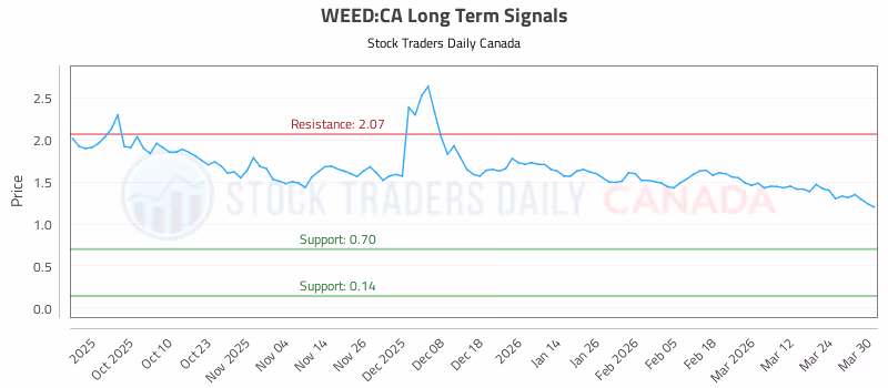 Stock Chart for WEED:CA